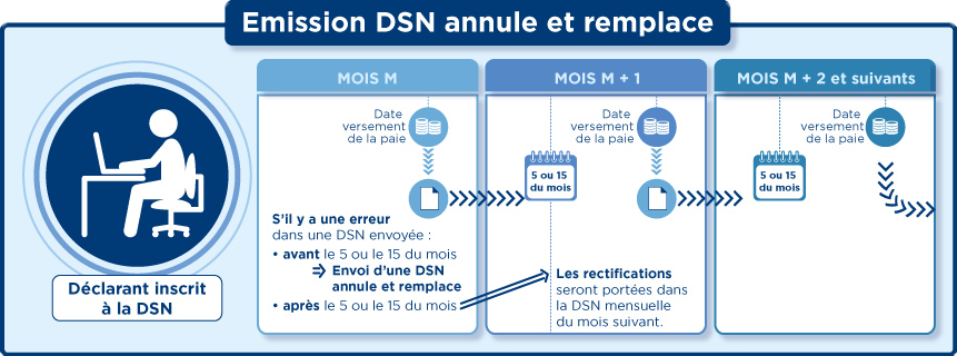 Émission DSN annule et remplace