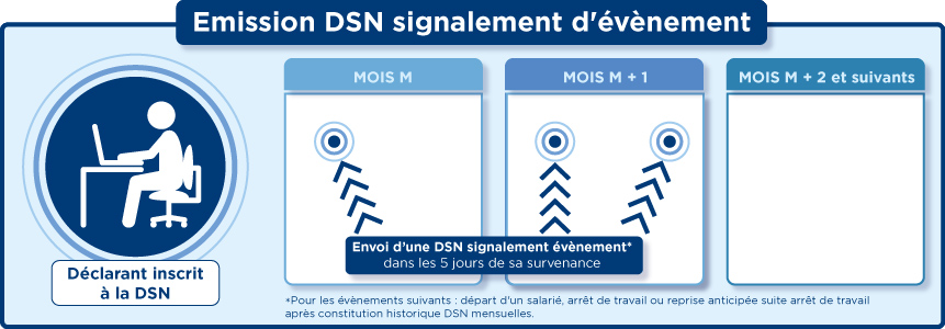 Émission DSN signalement d'évènement