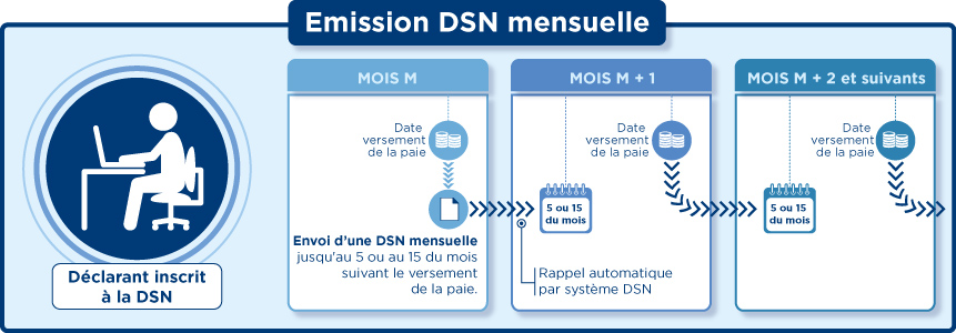 Émission DSN mensuelle