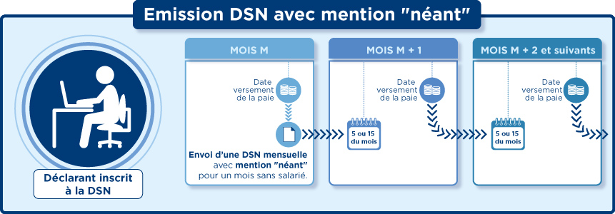 Émission DSN avec mention 'néant'